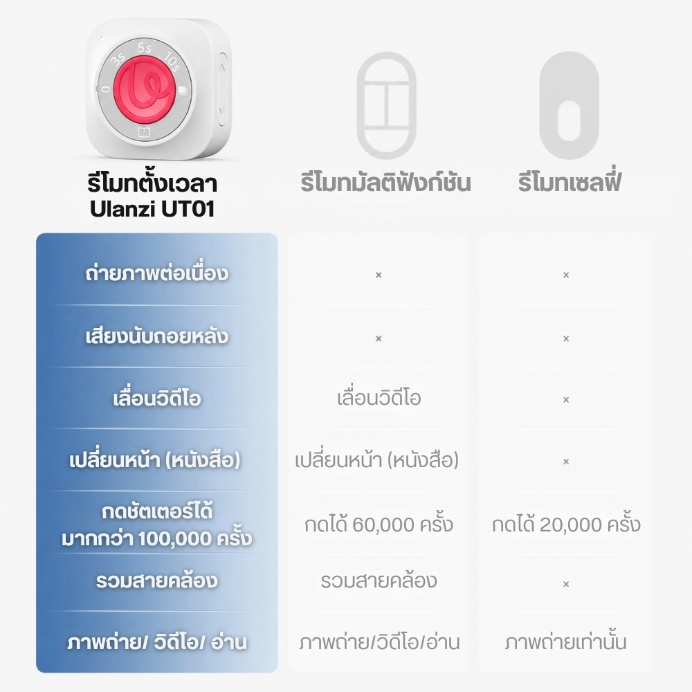 Ulanzi รีโมทชัตเตอร์ UT01 U-Timer Interval Remote รีโมทมือถือ สำหรับตั้งเวลาถ่ายภาพ วิดีโอ E-Book